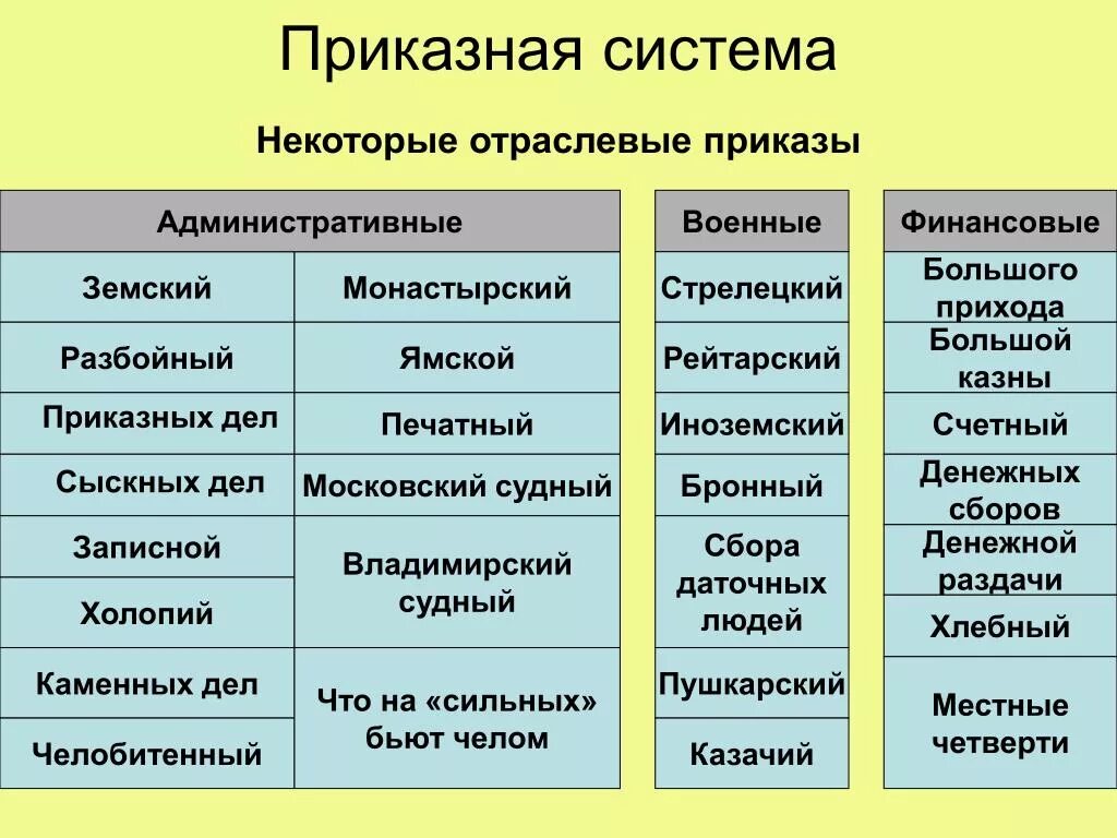 Приказами в россии называли. Приказная система в России в 17 веке таблица. Таблица приказная система в 17 веке. Приказная система управления. Система приказов.