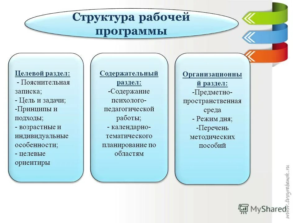 Разделы образовательной программы являются