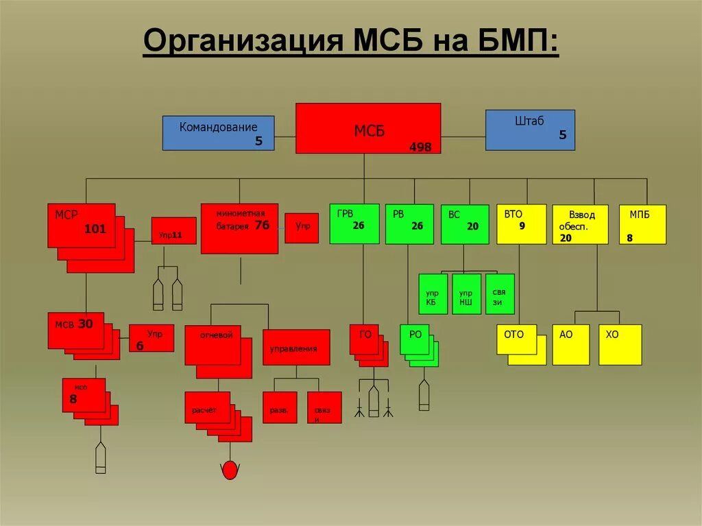 Предназначение роты. Организационно-штатная структура МСБ на БМП БТР. Организационно штатная структура МСБ на БТР. Организация и вооружение МСБ на БТР. Организационно-штатная структура мотострелкового батальона на БТР.