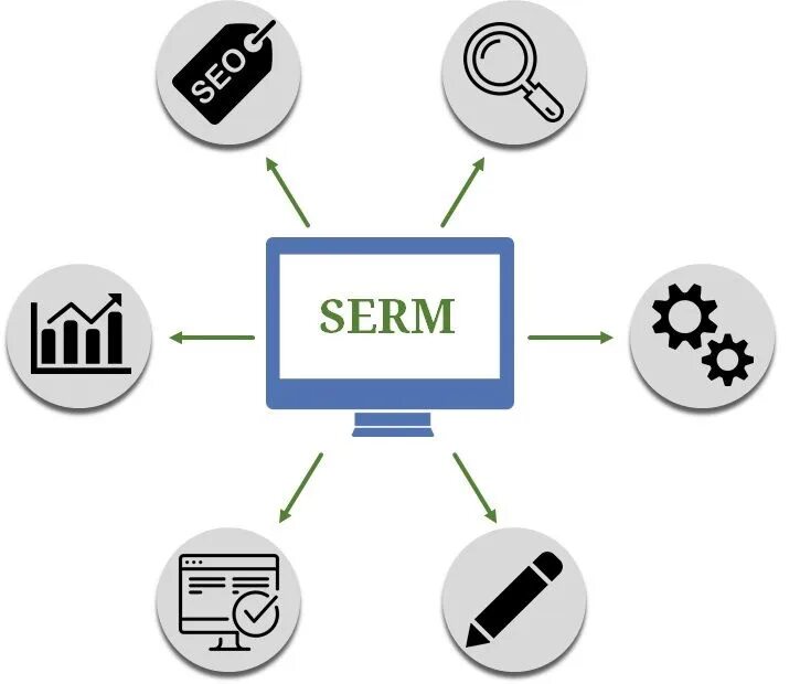 SERM управление репутацией. Управление репутацией в интернете. SERM что это в маркетинге. SERM инструменты.