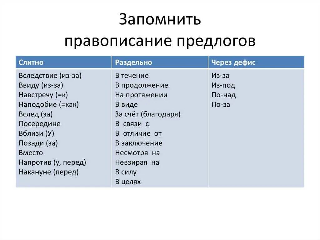 Какие предлоги пишутся в три слова. Слитное написание производных предлогов 7. Производныправописание производных предлогов. Слитное и раздельное правописание предлогов 7 класс. Слитное и раздельное написание производных предлогов таблица.