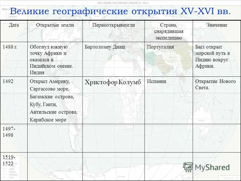 Великие географические открытия экономические. Экспедиция открытия 15 века Великие географические открытия. Географические открытия 15 века ВАСКО да Гама. Великие географические открытия Европы 15-17 века. Великие географические открытия в Европе 15-18 века.