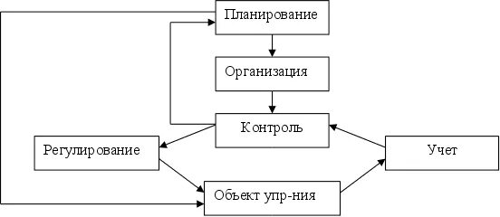 Функции управления планирование организация регулирование контроль. Планирование, организация, учет, контроль. планирование регулирование контроль. планирование организация регулирование. планирование учет и контроль.