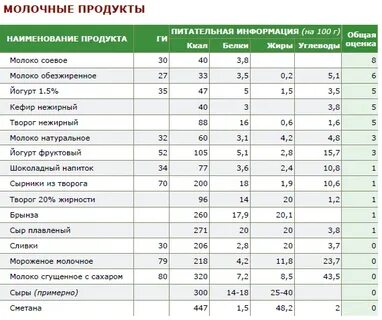 Сколько есть углеводов на кг веса