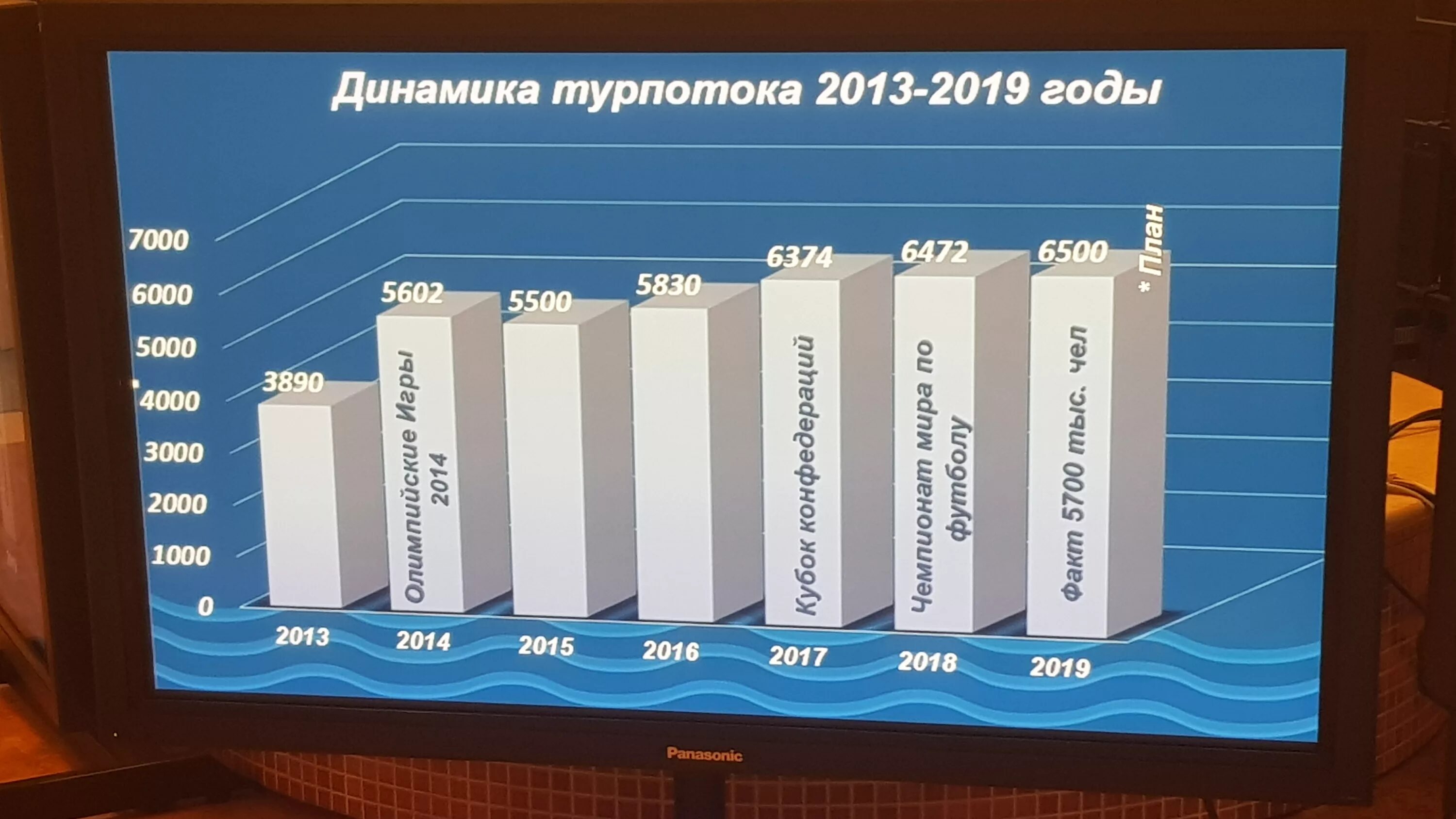 Численность сочи на 2023. Статистика туристов в Сочи. Количество туристов в Сочи по месяцам. Статистика туризма в Сочи. Динамика туристического потока.