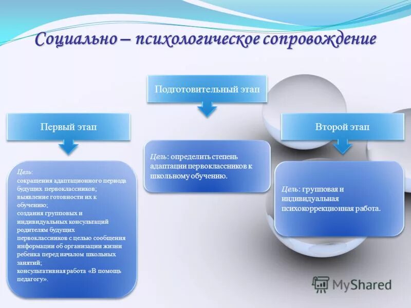 Цель социально-психологического сопровождения. Психологическое сопровождение презентация. Этапы психологического сопровождения. Служба социально-психологического сопровождения.