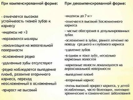 Компенсированный кариес