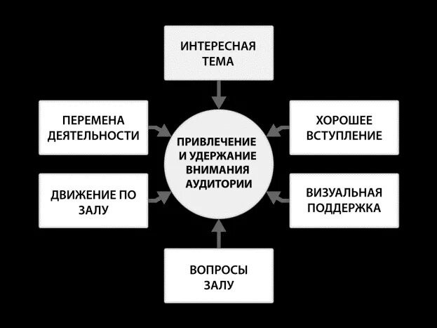 Методы привлечения внимания аудитории. Методы привлечения аудитории. Приемы удержания внимания. Удержание внимания аудитории