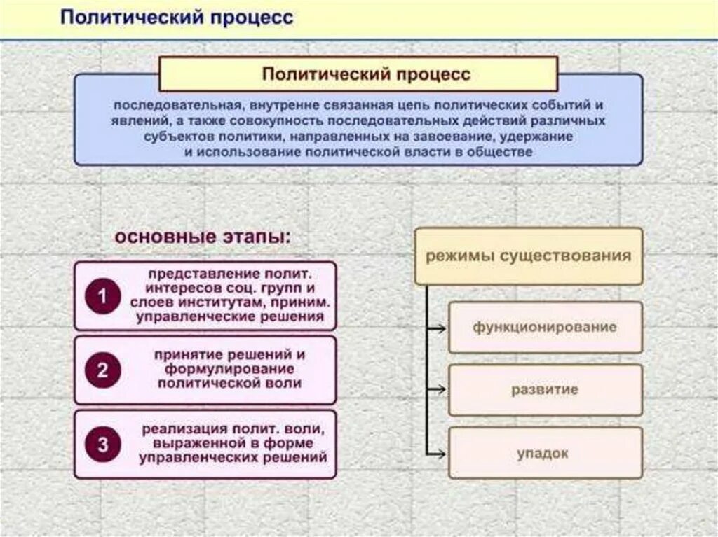 Этапы Полит процесса таблица. Этапы политического процесса ЕГЭ. Сущность и этапы политического процесса кратко. Политические процессы примеры.