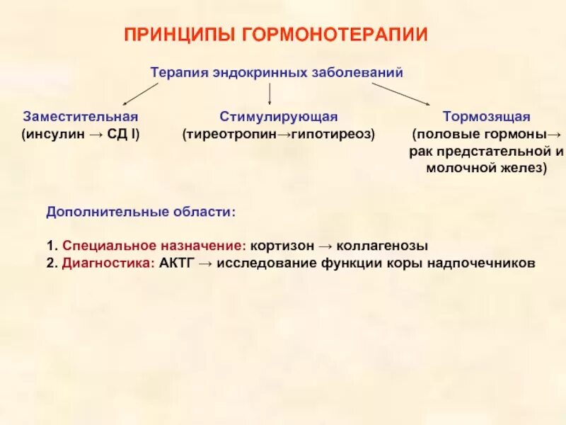 Гормонотерапия отзывы. Принципы патогенетической терапии эндокринных заболеваний. Принципы гормонотерапии. Принципы заместительной гормонотерапии. Принципы гормонотерапии фармакология.