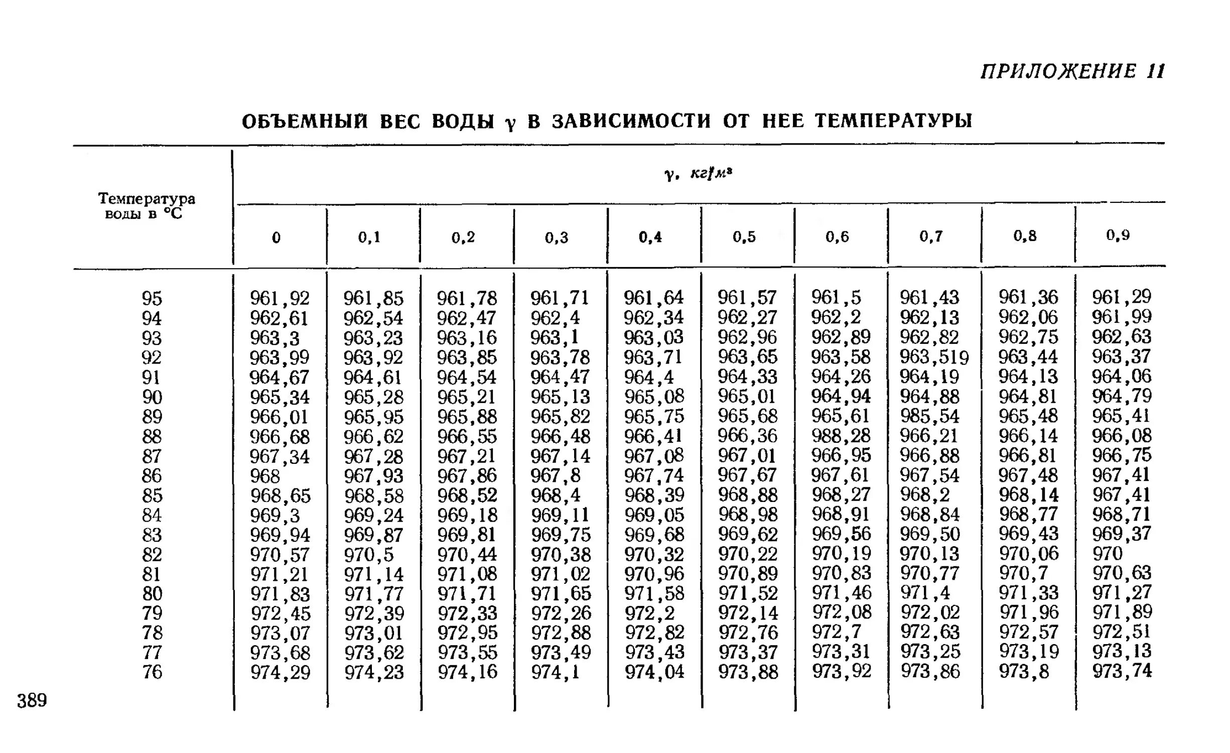 Плотность при 20 c г