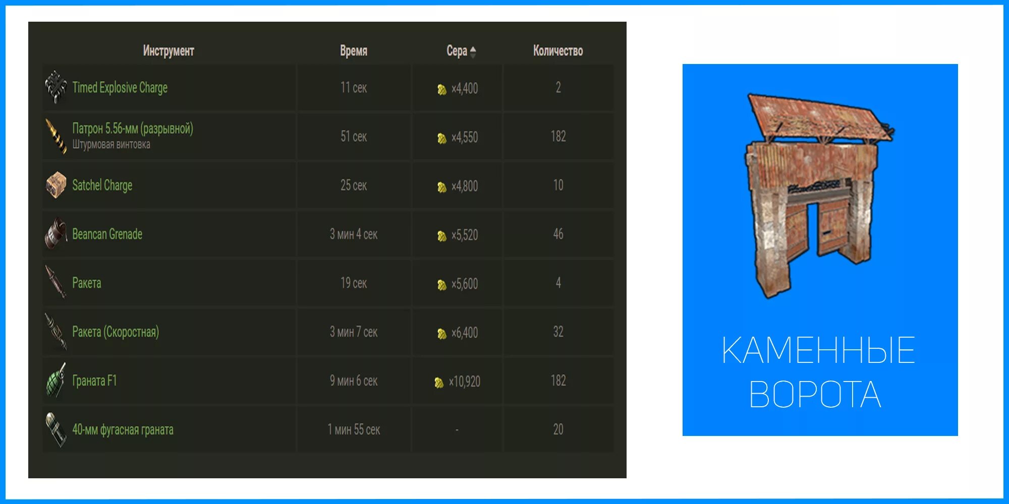 Сколько надо сачелей на дверь. Таблица рейда раст. Таблица рейдов раст деревянная дверь каменные патроны. Урон с4 раст. Раст урон взрывчатки.