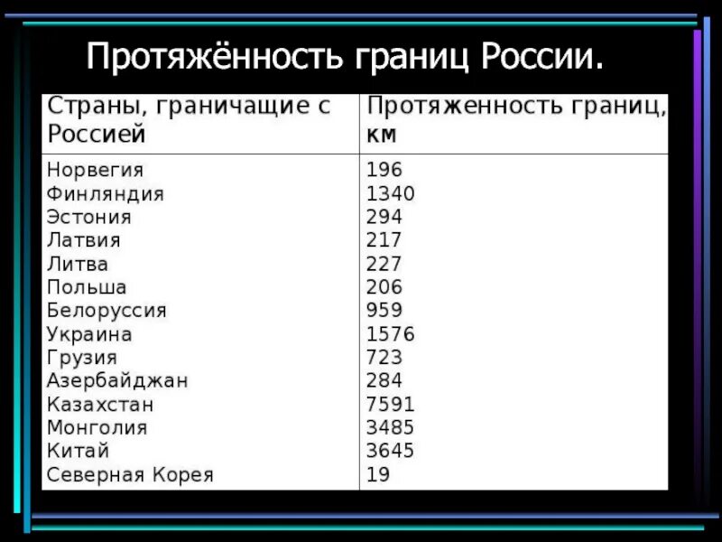 Государство имеет с россией самую протяженную границу. Таблица про протяженность границ РФ. Протяженность границ России. Протяженность границрочсии. Протяженность границ Росси.