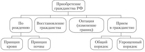 Перечислите способы приобретения гражданства