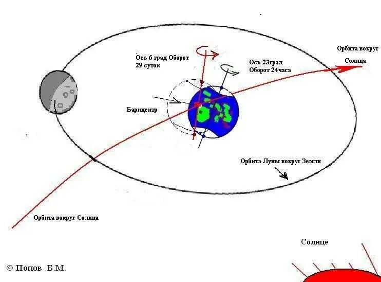 Траектория Луны вокруг земли схема. Схема вращения земли и Луны вокруг солнца. Движение Луны относительно земли схема. Схема вращения Луны вокруг земли.