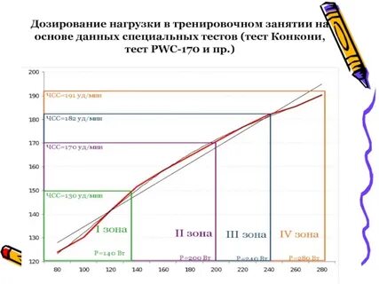 Дозированная нагрузка это