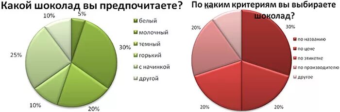 Опрос какой шоколад вы предпочитаете. Опрос на тему шоколада. Статистика по употреблению шоколада. Анкетирование про шоколад.