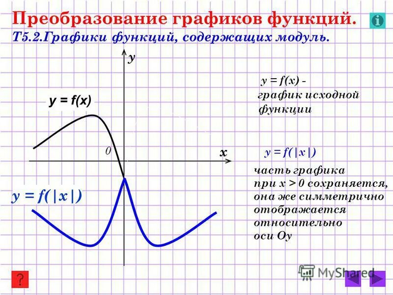 Презентация построение графиков функций содержащих модули
