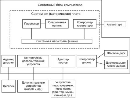 Восстановите структурную схему компьютера расставьте названия элементов