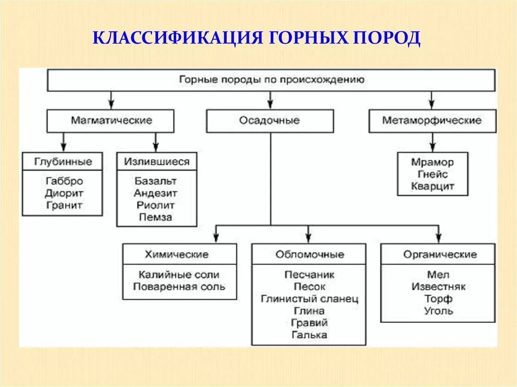 Происхождение горных пород таблица 5 класс