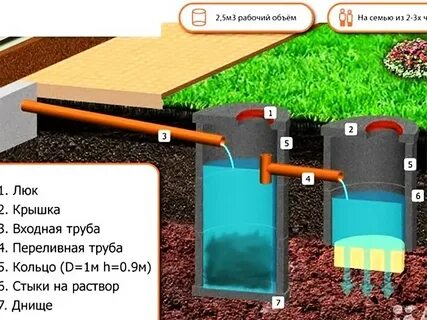 Септик из бетонных колец для частного дома