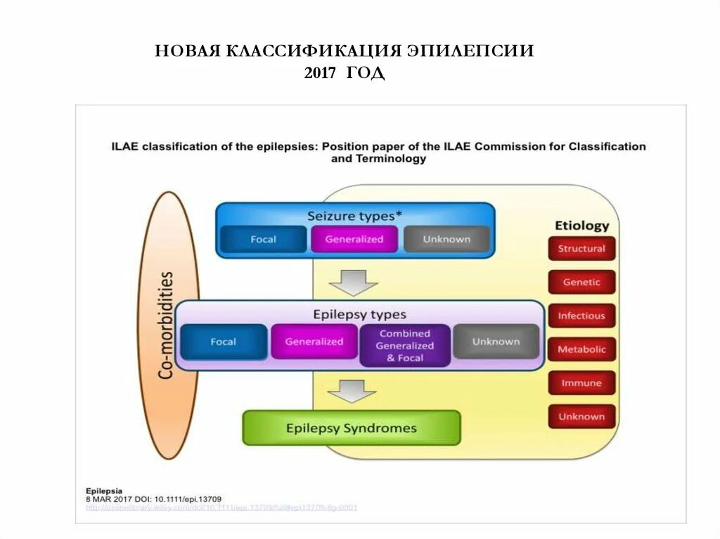 Структура классификации эпилепсии ILAE 2017 Г. Классификация эпилептических приступов МПЭЛ 2017 Г.. Современная классификация эпилепсии 2022. Современная классификация эпилепсии 2020. Новая систематика