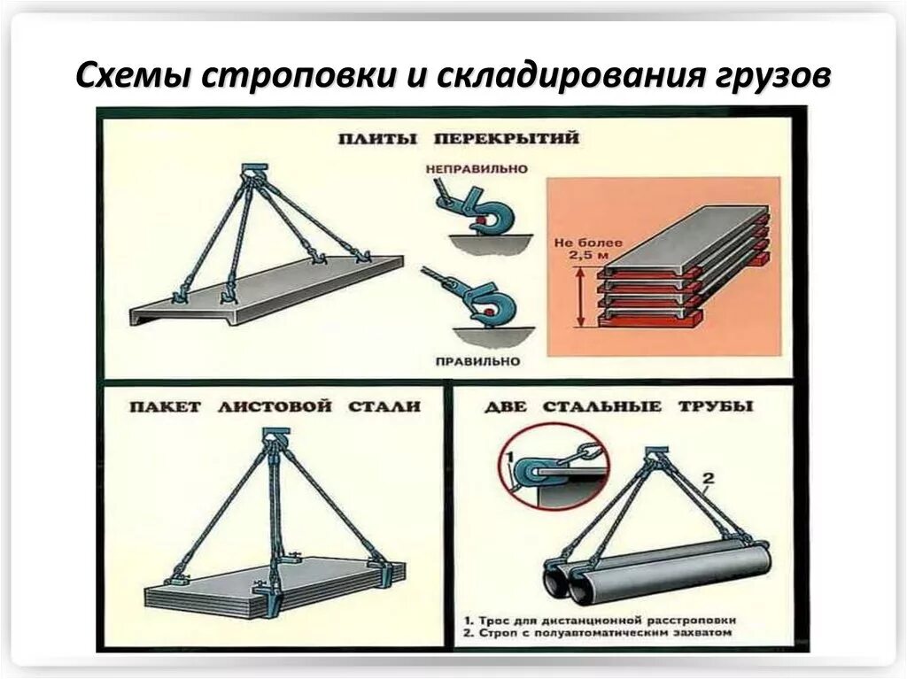 Последовательность строповки грузов. Схема строповки листового металла. Схема строповки длинномерных грузов. Схемы строповки грузов и складирования грузов. Схема складирования кабельных барабанов.