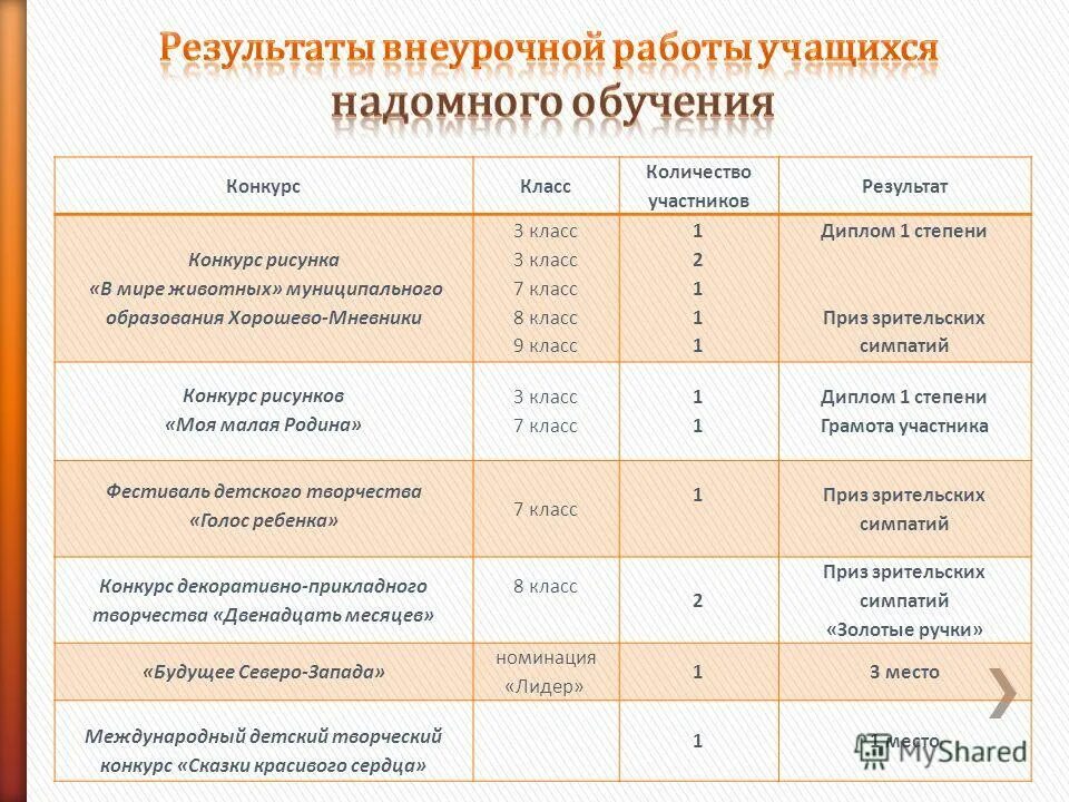 Рабочая программа надомного обучения 8 класс. План надомного обучения. сколько часов на надомное обучение. численность учащихся в дошкольном образовании. сколько учиться на дошкольное образование.