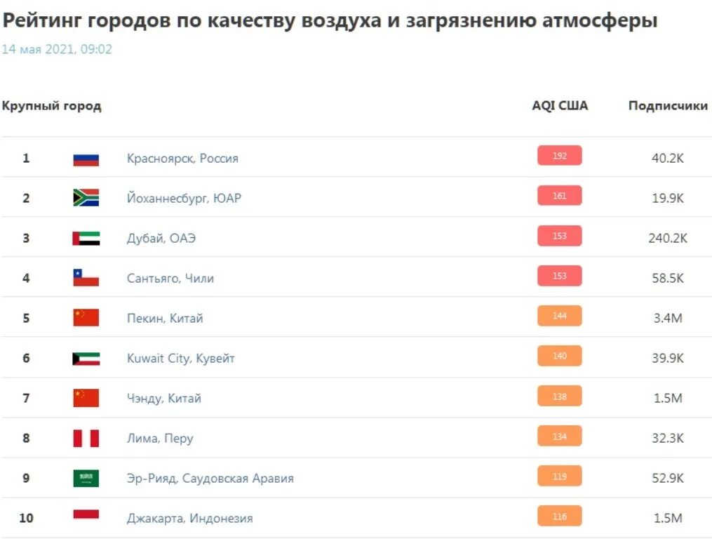 Топ самых худших городов россии. Города России по загрязненности воздуха 2021. Рейтинг городов по загрязнению. Рейтинг городов России по загрязнению. Статистика по загрязнению городов России.