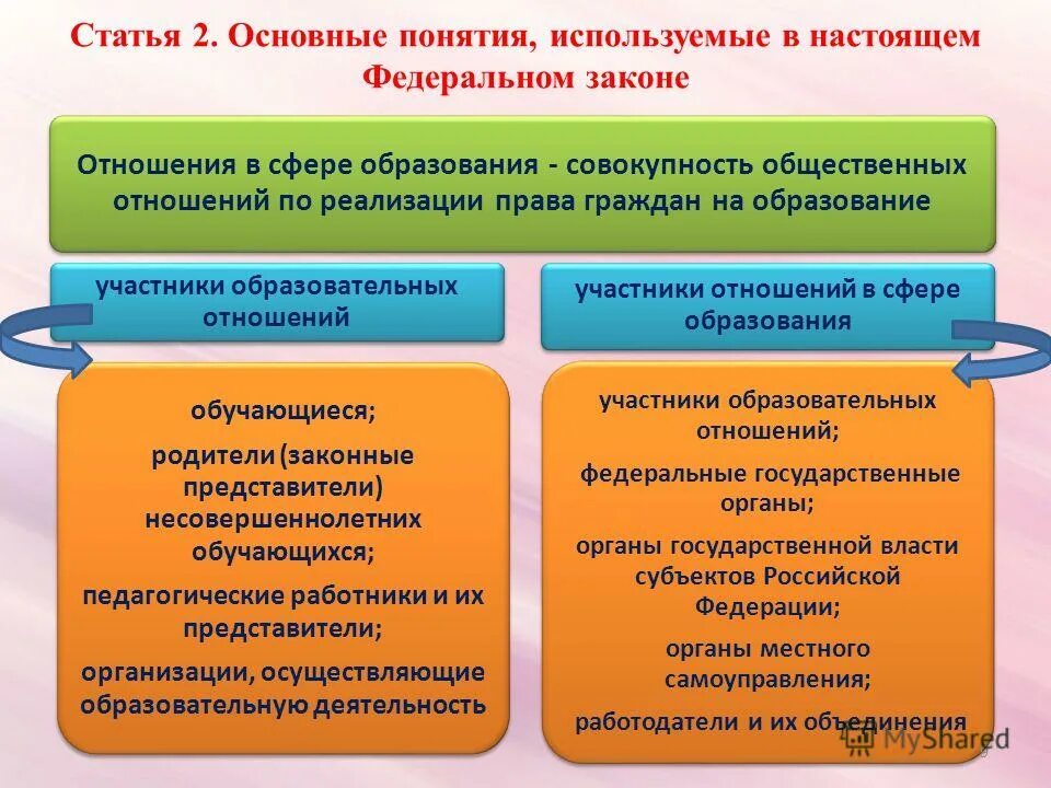 Основные понятия используемые в федеральном законе об образовании. Основные понятия используя настоящем законе. Отношения в сфере образования это совокупность. Статья 2. Основные понятия, используемые в настоящем федеральном законе.