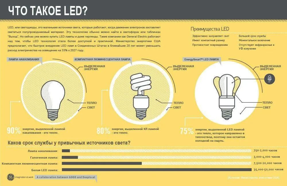 Почему часть электроэнергии. Светодиодная лампа 5 ватт эквивалент лампы накаливания. Лампа накаливания энергосберегающая. Экономия электроэнергии лампы. Инфографика для светодиодных ламп.