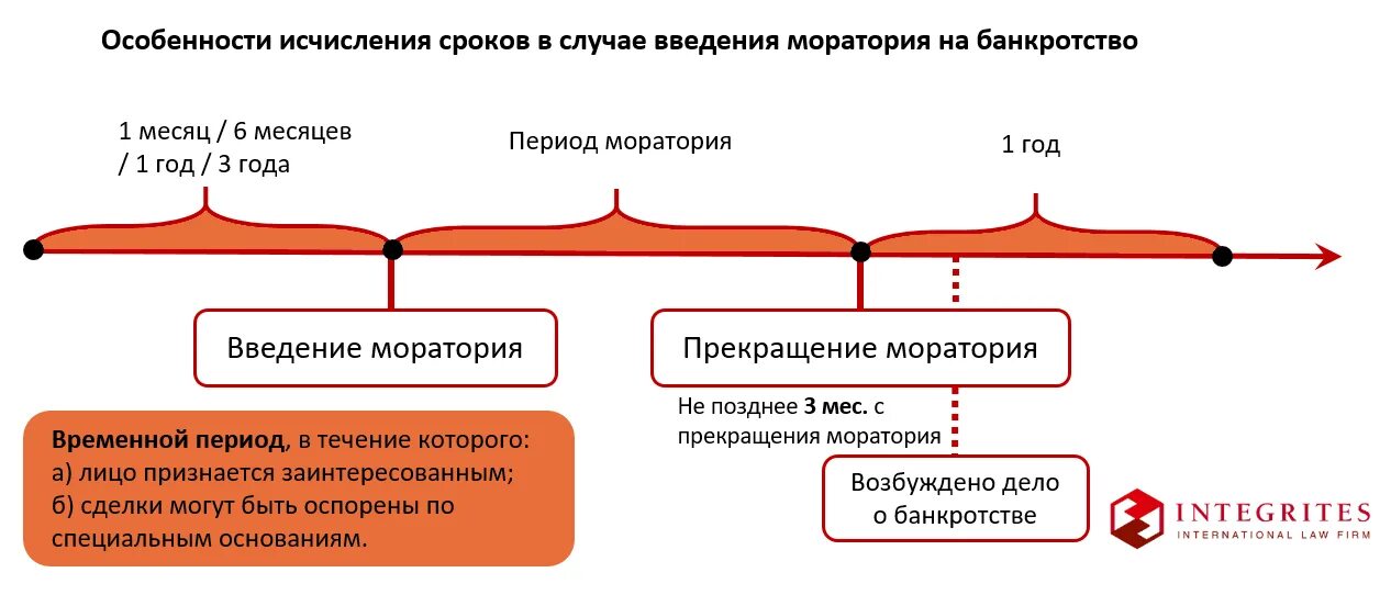 Период моратория на пеню. Мораторий на банкротство. Срок моратория на банкротство. Последствия банкротства. Оспаривание сделок в банкротстве.