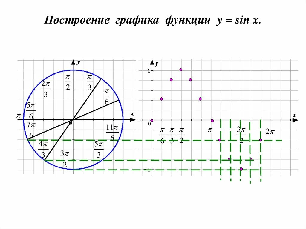 Тригонометрические функции пи. Построение графиков синуса и косинуса. тригонометрические функции числового аргумента. график функции синус. графики функций синус и косинус.