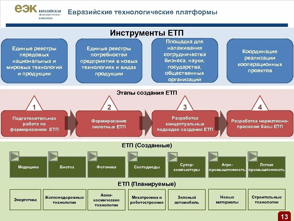 Евразийская технологическая платформа. Структура технологической платформы. Товары Евразийского экономического Союза. Технологические платформы примеры.