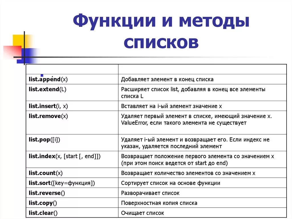 Функции и методы строк. Методы list в питоне. Функции в питоне 3 таблица. Процедуры и функции в Python. Список методов Python.