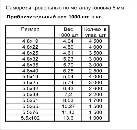 Сколько штук кровельных саморезов в 1 кг таблица. Вес самореза по дереву 3.5х51. Саморез по дереву 3.5х51 вес 1000 шт. Саморез 6.3х19 вес 1 шт.