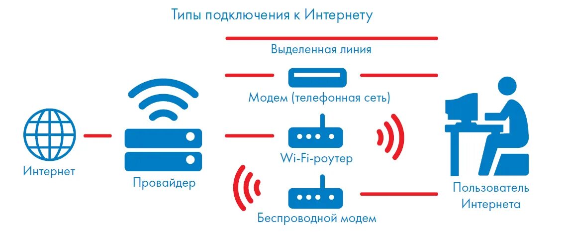 Типы подключения к интернету. Типы подключения проводного интернета. Типы подключения интернета для ПК. Способы подключения к провайдеру. Радио интернет подключение