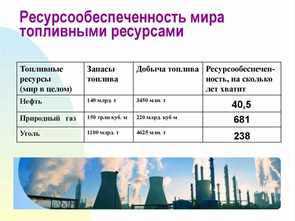 Ресурсообеспеченность стран таблица нефть. Топливные ресурсы России таблица. Мировые запасы топливных ресурсов.