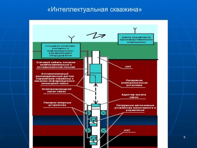 Интеллектуальная скважина. Умная скважина. Системы интеллектуального заканчивания скважин. Типы заканчивания скважин. Скважина мониторинга