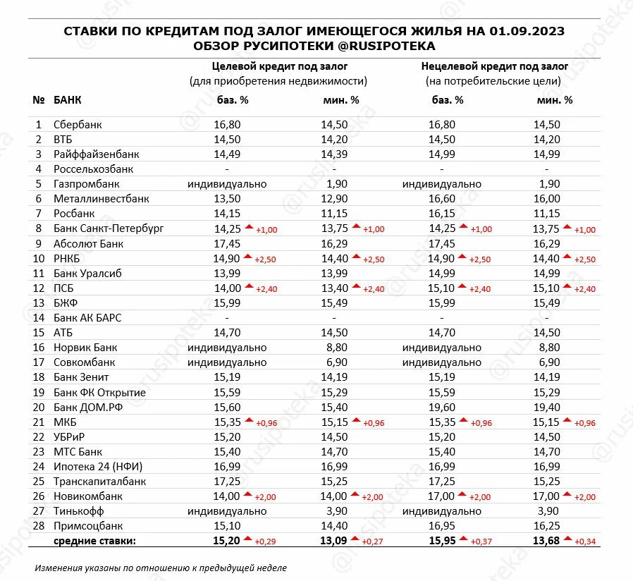 Ипотечные ставки программы. Таблица ипотечных программ. Процент ипотеки на вторичку. Ставка по ипотеке на вторичное жилье в 2023. График ставки банков на вторичное жилье.