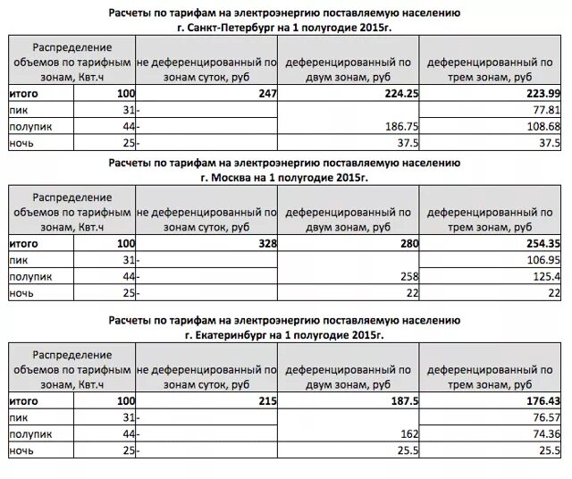 Тарифы на трехтарифный счетчик москва 2024. 2022 Тарифы счетчиков электроэнергии. Показания прибора учета т1 электроэнергия. Ночной тариф на электроэнергию часы 2020 Свердловской. Тарифы по зонам суток на электроэнергию т1 т2 т3 2023.