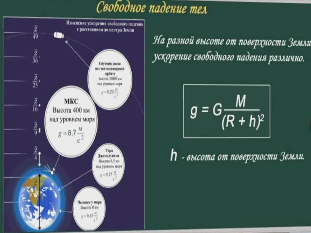 Падение ускорение свободного быстрый ответ. Ускорение свободного падения. ускорение свободного падения на земле. чему равна высота свободного падения. ускорение свободного падения разное.