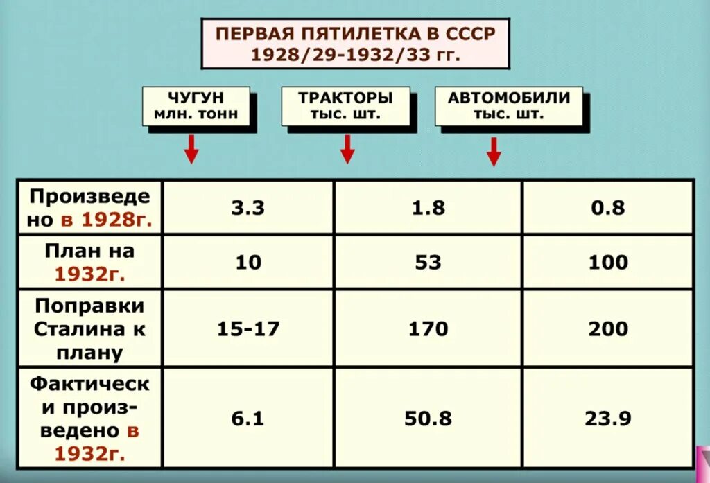 Список пятилеток
