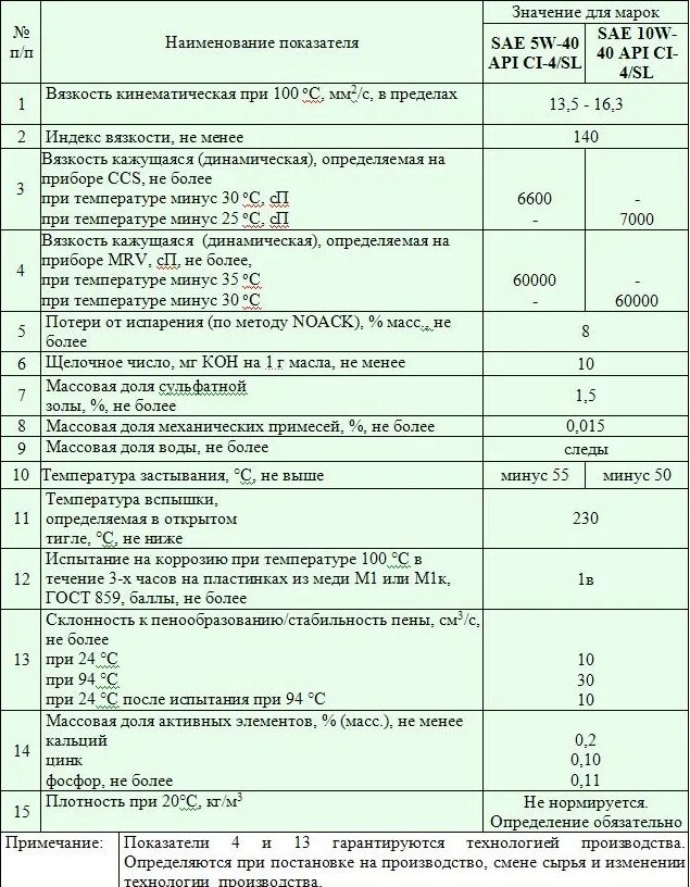 Свойства машинного масла. Татнефть 5w40 допуски CL-4. Моторное масло с высоким щелочным числом таблица. Масло 10w40 параметры замерзания. Физико химические показатели масла.