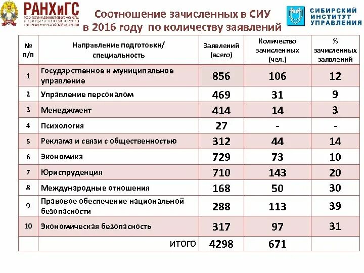 Число заявлений на дэг. Сиу Самарский институт управления. РАНХ И ГС Хабаровск баллы для поступления. Расписание РАНХИГС. Сколько бюджетных мест в Минусинском медицинском.