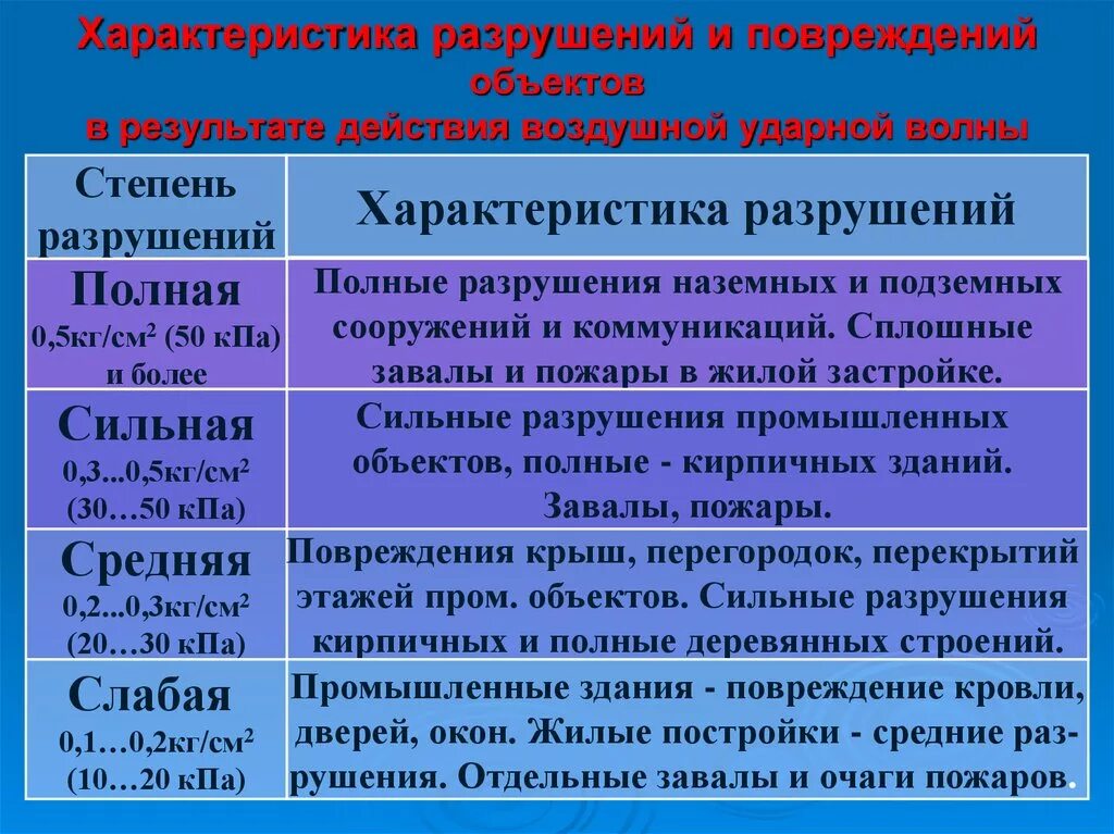 Характеристики разрушения. Характеристика ударной волны. Степени поражения ударной волной. Теория ударных волн.