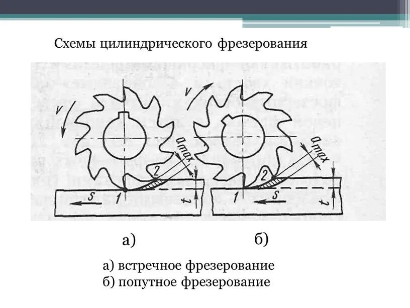 Схемы встречного и попутного фрезерования. Встречное фрезерование паза дисковой прорезной фрезой схема. Схемы встречного и попутного фрезерования. Направление фрезы. Схема нарезания зубьев червячной фрезой.