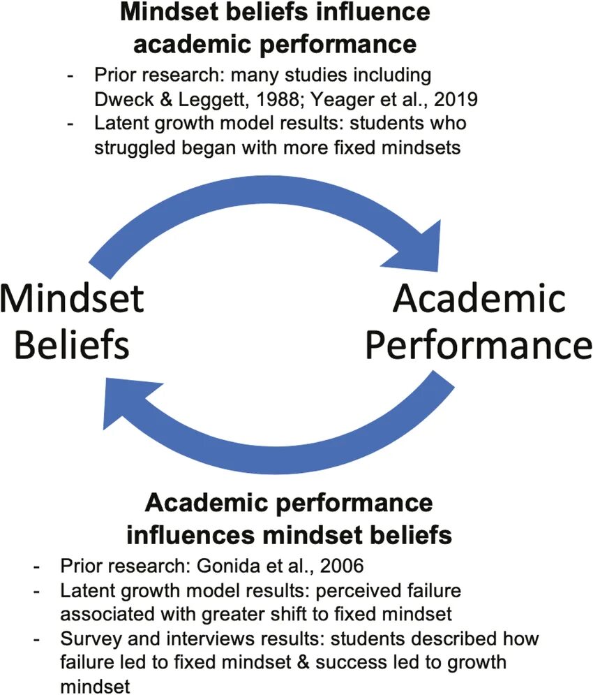 Improving Academic Performance. Better Academic Performance. Academic Performance pics.