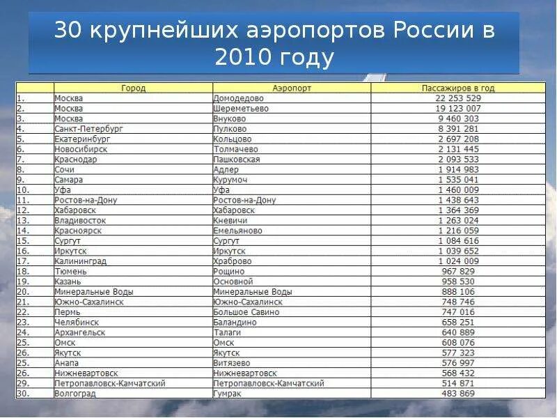 Все большие города россии. Перечень аэропортов России. Аэропорты России таблица. Аэропорты России список названий.