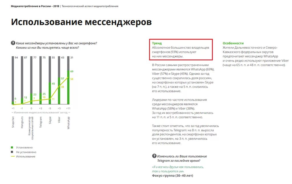 Использование данных в мессенджерах. Использование мессенджеров в продажах. медиапотребление.